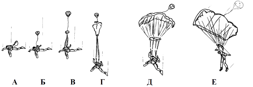 Работа основной парашютной системы при введении в действие вытяжным парашютом