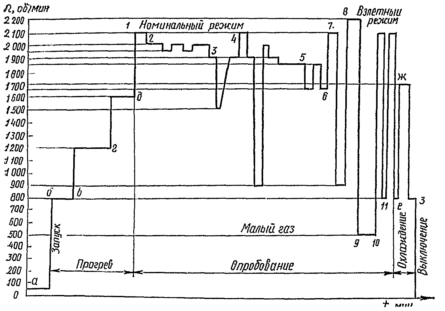 График прогрева и опробования двигателя АШ-62ИР