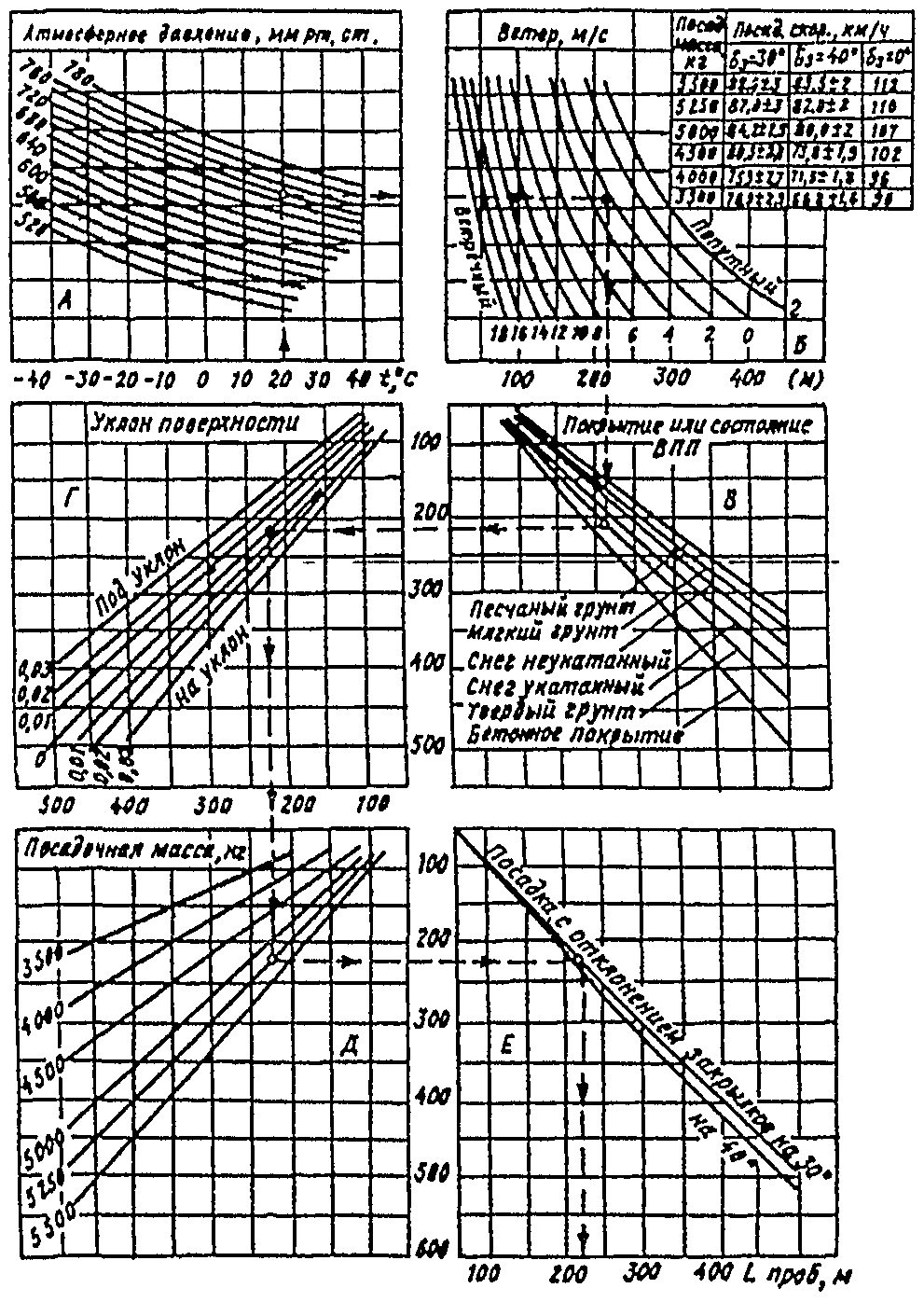 Номограмма № 2 для определения длины пробега самолета Ан-2