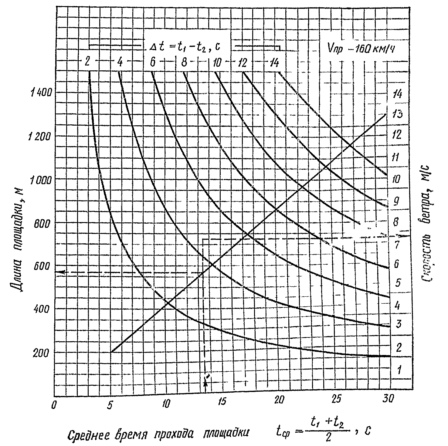 График определения с воздуха длины площадки и скорости ветра