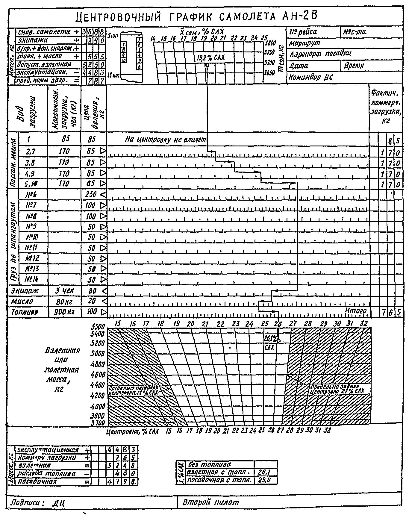 Центровочный график самолета Ан-2В
