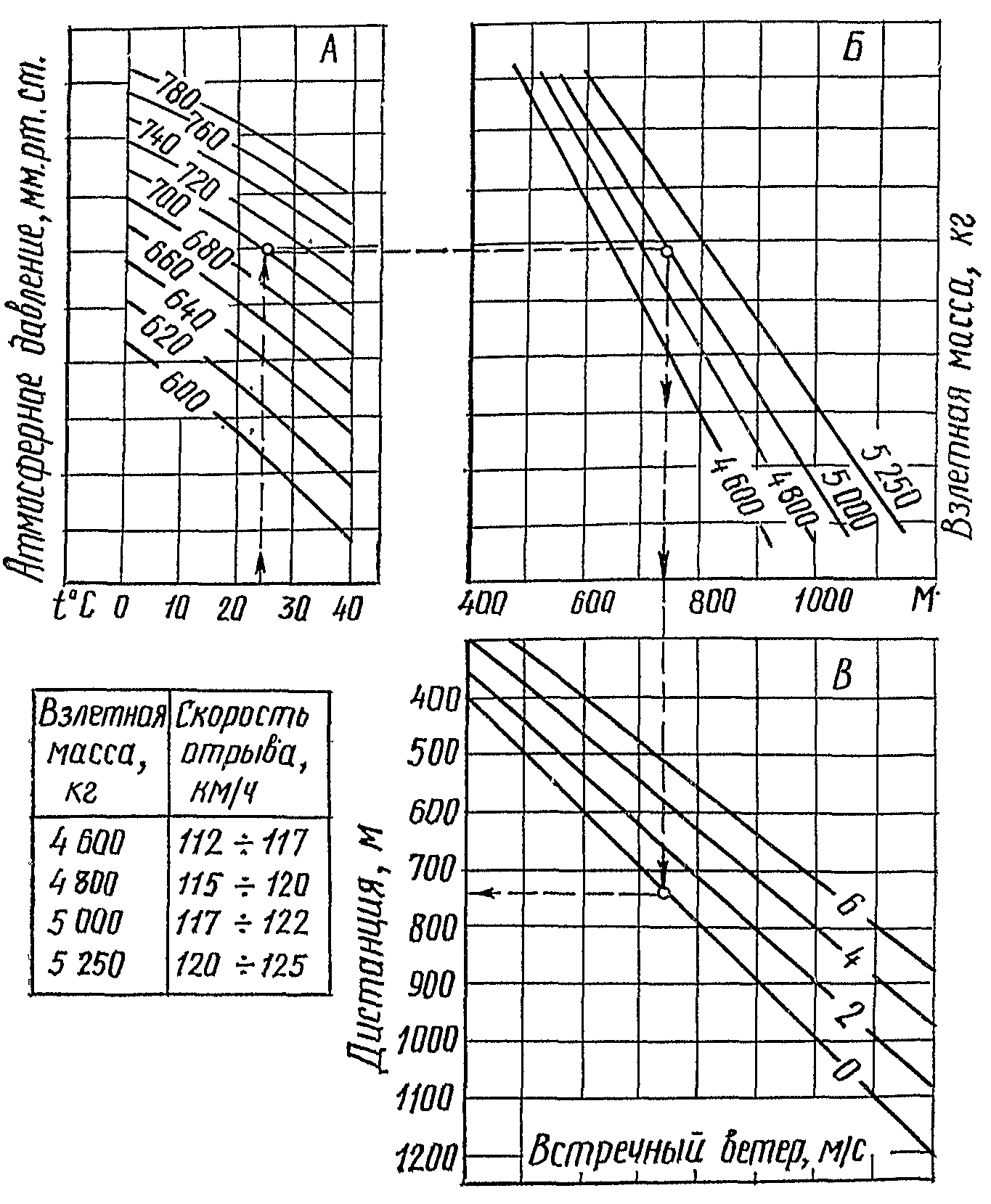 Номограмма № 3 для определения дистанции прерванного взлета самолета Ан-2В