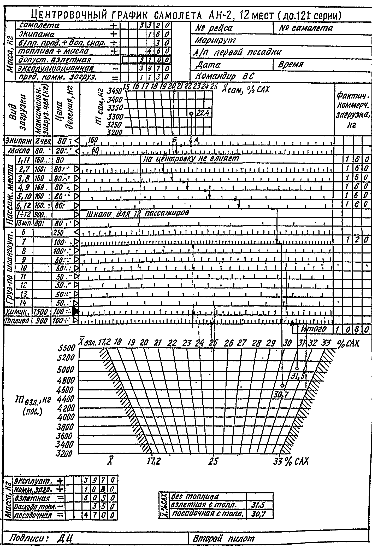 Центровочный график самолета до 121-й  серии