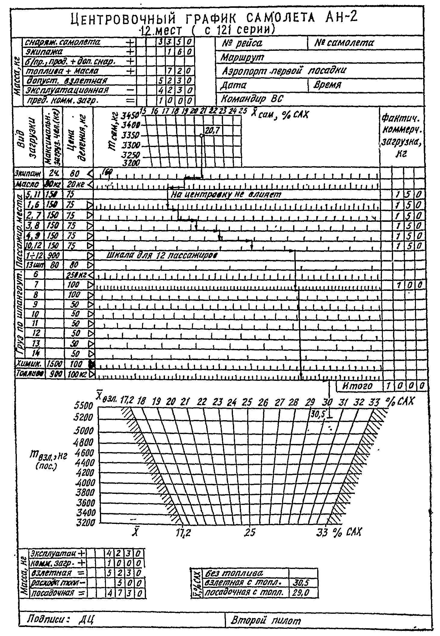 Центровочный график самолета со 121-й  серии