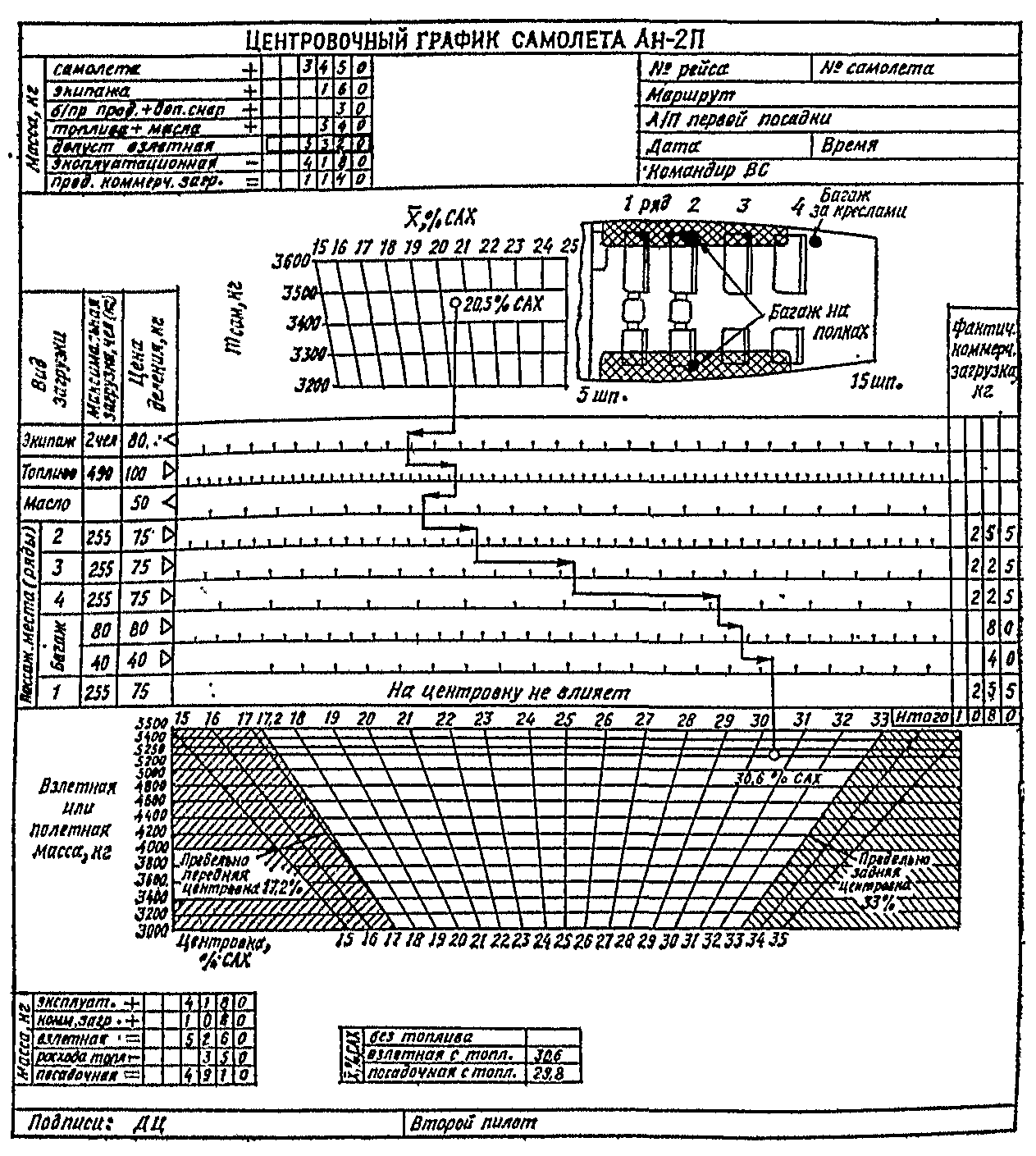 Центровочный график самолета Ан-2П