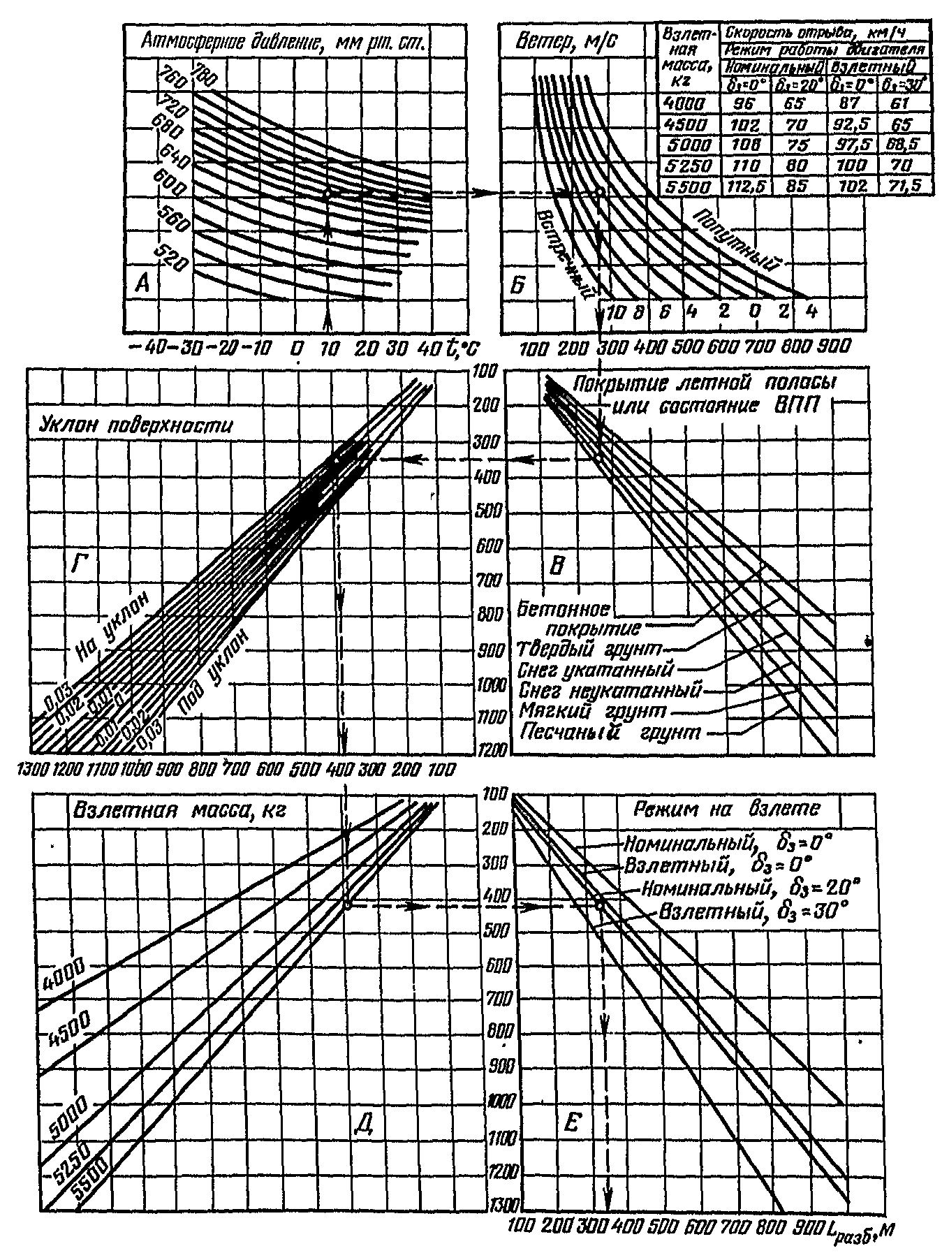 Номограмма для определения длины разбега самолета