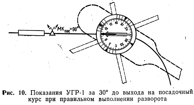 Показания УГР-1 за 30° до выхода на посадочный курс при правильном выполнении разворота