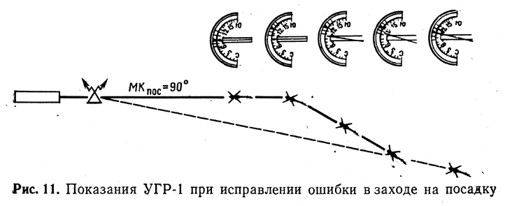 Показания УГР-1 при исправлении ошибки в заходе на посадку