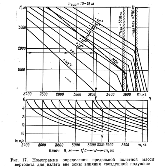 Номограмма определения предельной полетной массы вертолета для взлета вне зоны влияния «воздушной подушки»