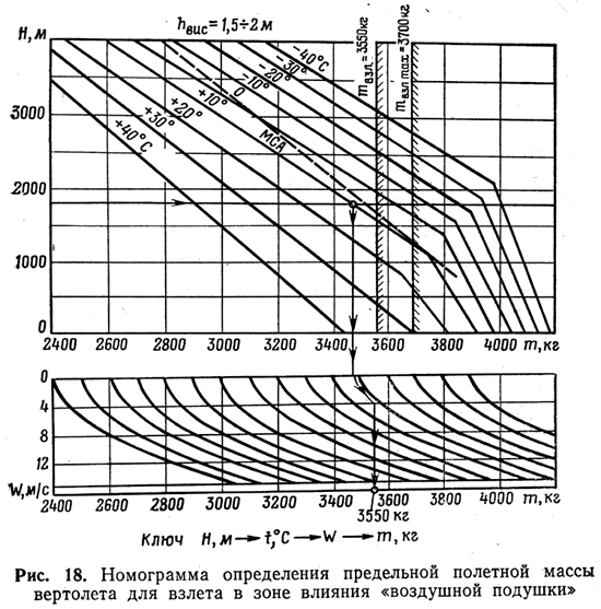Номограмма определения предельной полетной массы вертолета для взлета в зоне влияния «воздушной подушки»