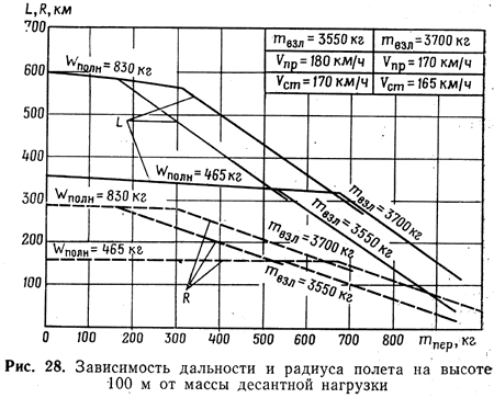 Зависимость дальности и радиуса полета на высоте 100 м от массы десантной нагрузки