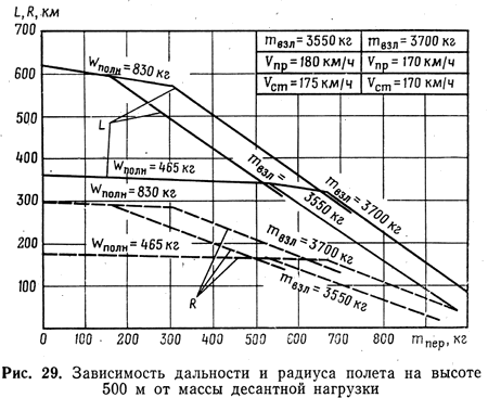 Зависимость дальности и радиуса полета на высоте 500 м от массы десантной нагрузки